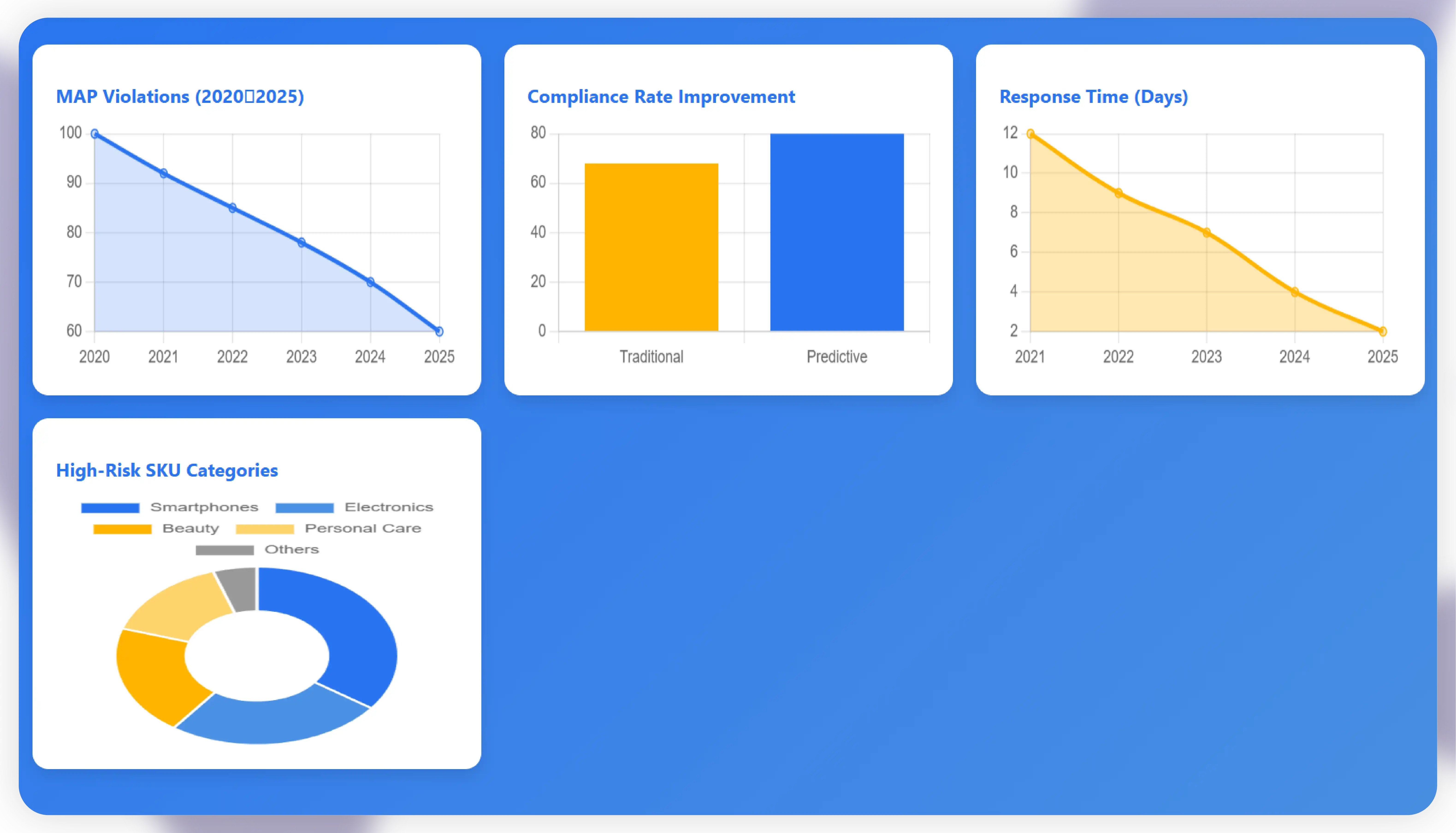 Future Trends & Predictive Enforcement